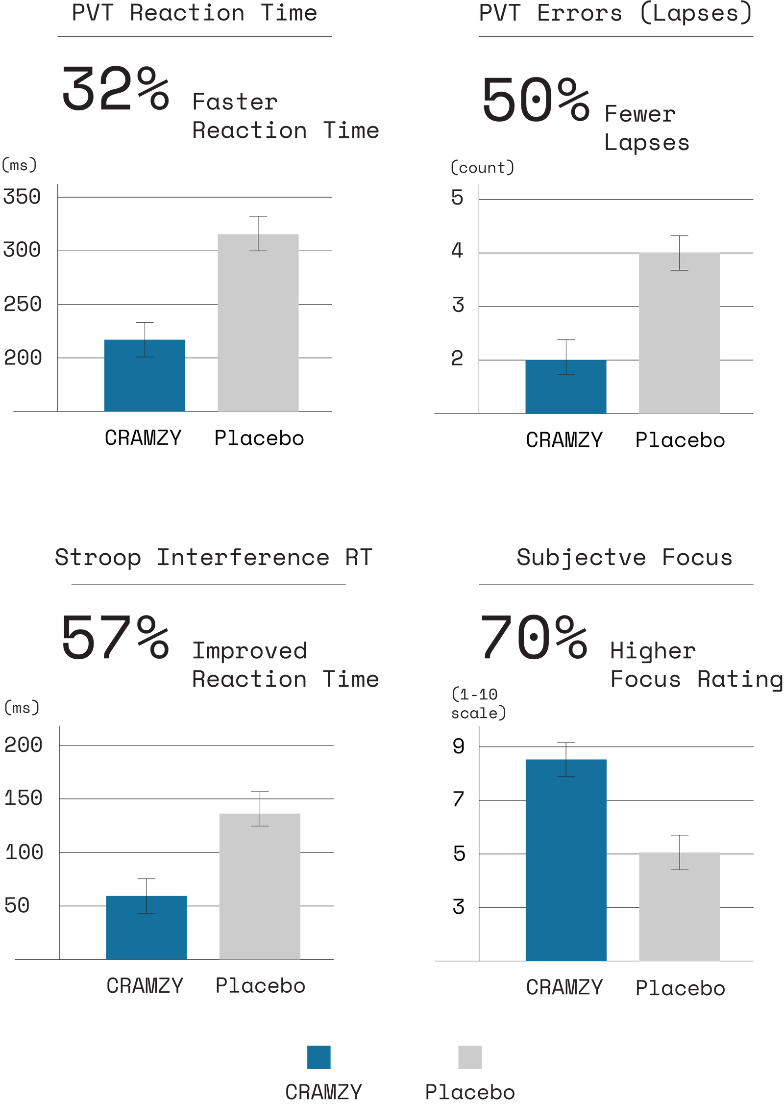 CRAMZY vs Placebo study results (n=50)